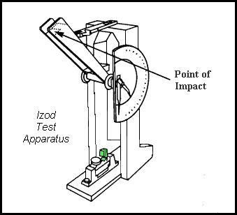 izod notched strength test